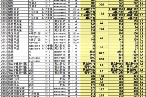 【中学受験2013】埼玉県の実質倍率、浦和明の星女子1.9倍・栄東1.4倍 画像