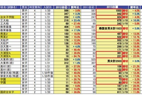 【中学受験2013】千葉・神奈川の応募倍率…渋谷教育幕張10.1倍、フェリス2.6倍 画像