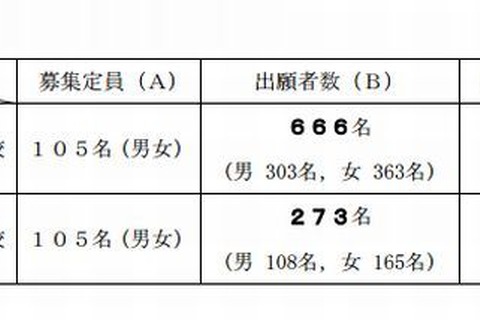 【中学受験2013】宮城県立中学校の合格発表…仙台二華は6.3倍 画像