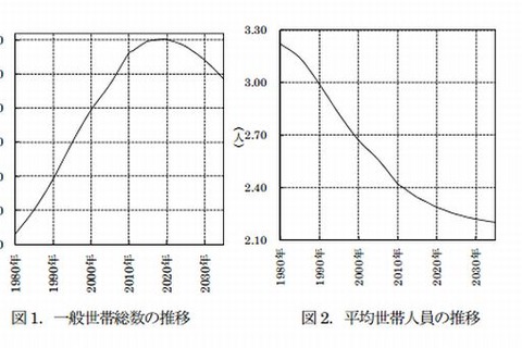 日本の総人口、2035年には1億909万人に減少 画像