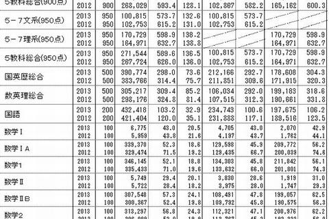 【センター試験2013】ベネッセ・駿台、志願者の79％の451,977名の自己採点から平均点を発表 画像