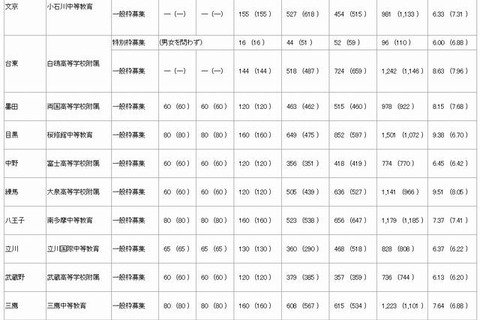 【中学受験2013】東京都立中高一貫校の志願状況発表…平均7.62倍 画像