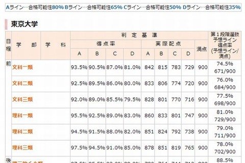 【センター試験2013】代ゼミ、大学別合格判定基準を公開 画像