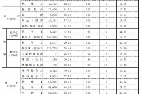 【センター試験2013】大学入試センターが平均点を中間集計、得点調整なしか 画像