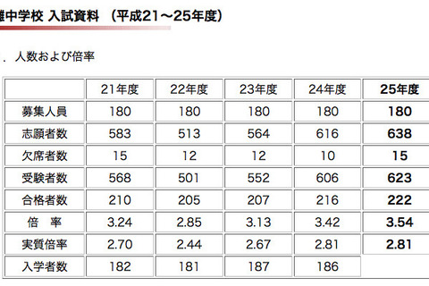 【中学受験2013】灘中合格速報…浜学園は過去最高タイの92名 画像