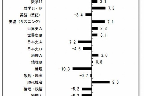 【センター試験2013】ベネッセ・駿台、難関大動向を公表…予備校講師の音声解説も 画像