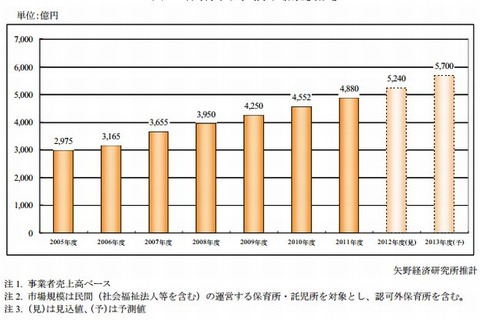 保育サービス事業、2013年度は5,700億円の市場規模に 画像