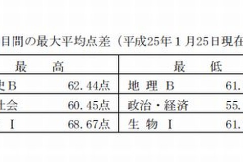  【センター試験2013】得点調整なし、追・再試験の解答掲載 画像
