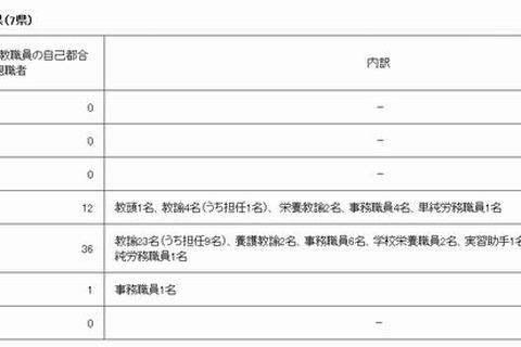駆け込み退職が4県で172名、うち埼玉県は123名 画像