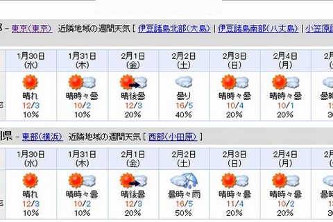 【中学受験2013】東京・神奈川の入試解禁日2/1の天気は「晴れ」 画像