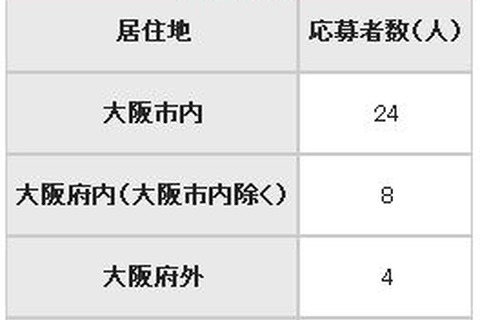 大阪市教育委員に36人応募…体罰事件発覚後に急増 画像