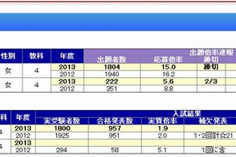 【中学受験2013】埼玉・千葉県の実質倍率、立教新座2.1倍、渋幕2.2倍 画像