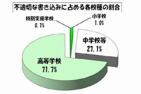 東京都の学校裏サイト、不適切な書込みが半減 画像