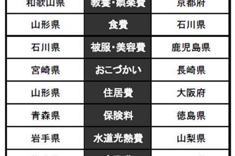 家計で増やしたい項目、2位「教育費」…高知県が最多 画像