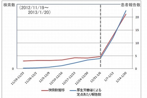 ヤフー、検索数データとインフル感染拡大の相関を分析…今年大流行の兆し 画像