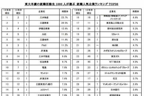 東早慶の就活生に人気の企業ランキング、総合商社が上位独占 画像