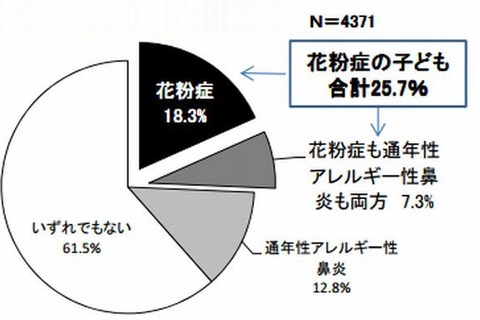 4人に1人の子どもが花粉症…69.3％が10歳までに発症 画像