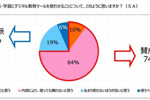 「デジタル教育ツール」74％の親が賛成…子どもが楽しんで勉強しそう 画像