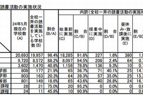 小中学校の約9割が全校一斉の読書活動を実施 画像