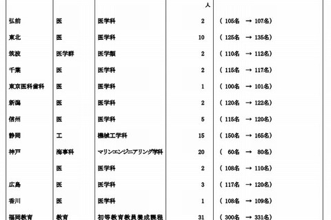 【大学受験2013】文科省、国立大学の入学定員を発表…東北大など12大学で113人増 画像