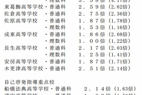 【高校受験2013】千葉県公立高校志願状況、平均倍率1.85倍 画像