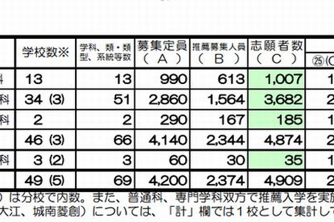 【高校受験2013】京都府公立高校志願状況、推薦2.08倍・特色2.3倍・適性1.82倍 画像