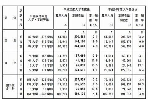 【大学受験2013】国公立大学志願状況、国立4.3倍・公立6.1倍 画像