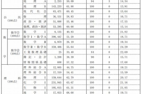 【センター試験2013】センター平均点発表、受験者数は1.7万人増の54万人 画像