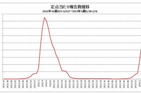 インフルエンザ、推計208万人…前週より減少 画像