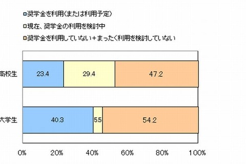 奨学金利用の約9割が貸与型、200-300万が最多 画像