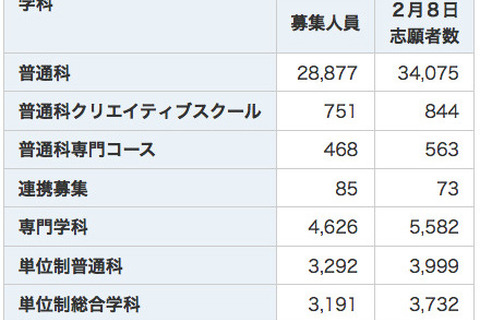 【高校受験2013】神奈川公立で志願変更締切…最高倍率は横浜翠嵐の2.07倍 画像