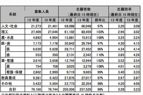 【大学受験2013】河合塾、国公立大志望状況分析…文低理高が鮮明 画像