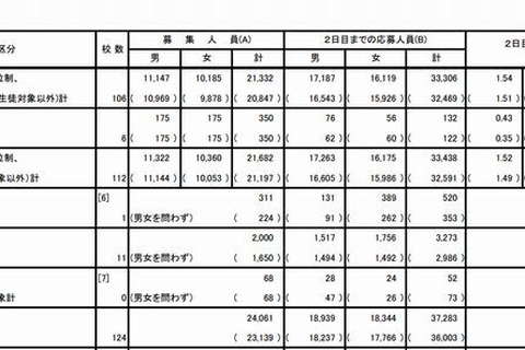 【高校受験2013】都立出願締切、国際が倍率トップ4.16倍 画像