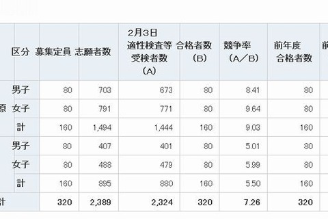 【中学受験2013】神奈川県立中学の合格発表…相模原9.41倍、平塚5.43倍 画像