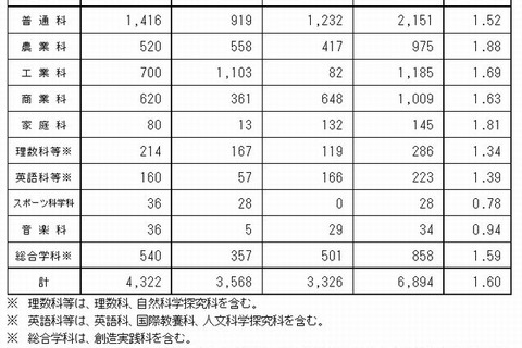 【高校受験2013】長野県、前期選抜の志願状況…岡谷東2.92倍 画像