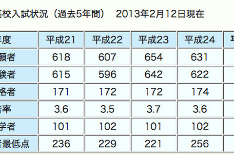 【高校受験2013】開成高校、過去5年間で最高の3.9倍で166人が合格 画像