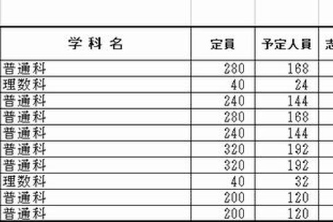 【高校受験2013】千葉県公立高校（前期）受検状況…県立船橋3.9倍 画像