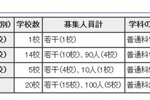 【高校受験2013】都内私立高校の2次募集…正則学園など20校 画像