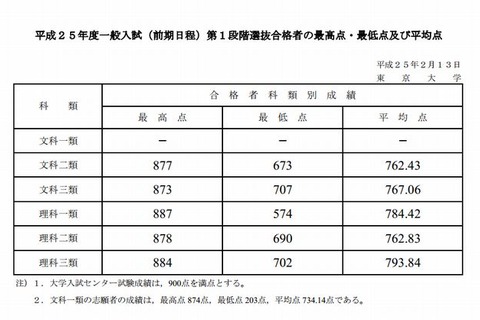 【大学受験2013】東大（前）第1段階選抜合格発表 画像