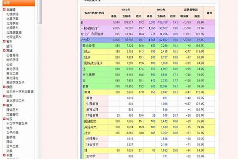 【大学受験2013】代ゼミ、私大の出願結果を公表…早稲田は平均19倍 画像