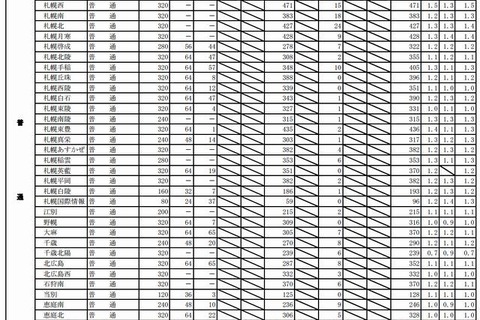 【高校受験2013】北海道公立高校出願状況…札幌開成1.9倍 画像