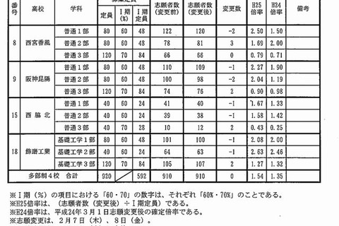 【高校受験2013】兵庫県公立高校、多部制単位制I期試験の志願状況 画像