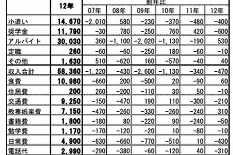 大学生の勉強時間、1日平均39.2分…文理差も 画像