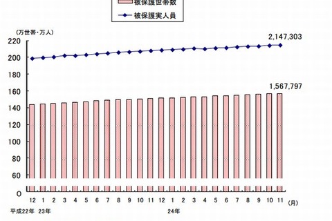 生活保護受給者は過去最多の214.7万人 画像