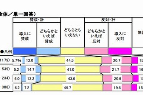 高校教員の36.3％が秋入学に反対…ギャップタームが課題 画像