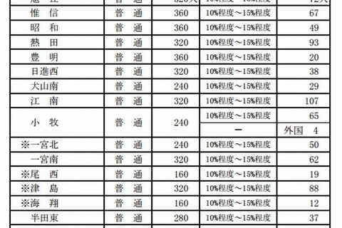 【高校受験2013】愛知県公立高校推薦入試の志願状況 画像