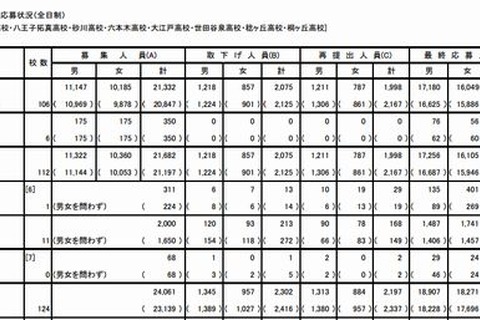 【高校受験2013】都立高校の最終応募状況…2,611人が願書再提出 画像