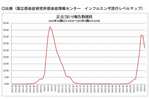 インフルエンザ、2週連続で減少 画像