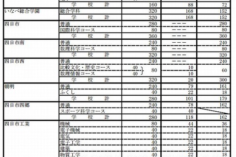 【高校受験2013】三重県立高校、前期合格者と後期募集定員を発表 画像