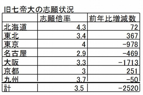 【大学受験2013】国公立や私大難関校で志願者減、その要因は？ 画像